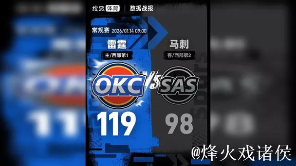 亚历山大34分领衔 文班亚马17+7难救主 雷霆逆袭马刺豪取4连胜 亚历山大34分领衔 文班亚马17+7难救主 雷霆逆袭马刺豪取4连胜