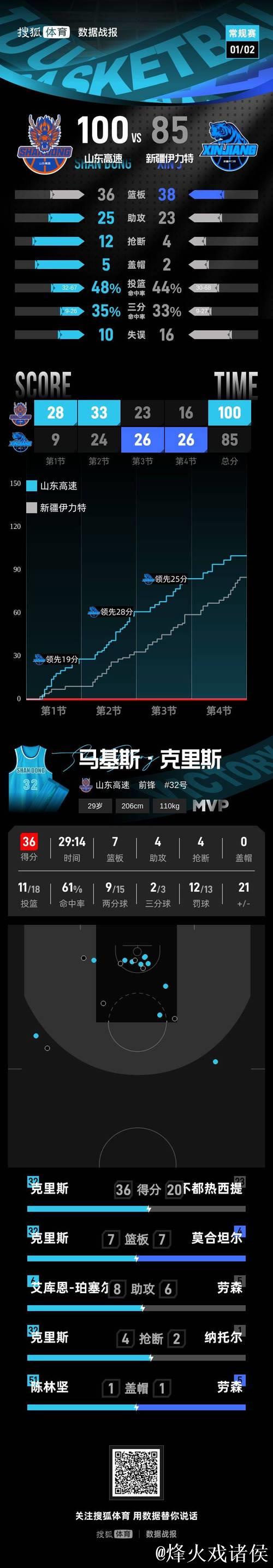 CBA-克里斯36+7陈林坚17分 山东队击败新疆队 CBA-克里斯36+7陈林坚17分 山东队击败新疆队